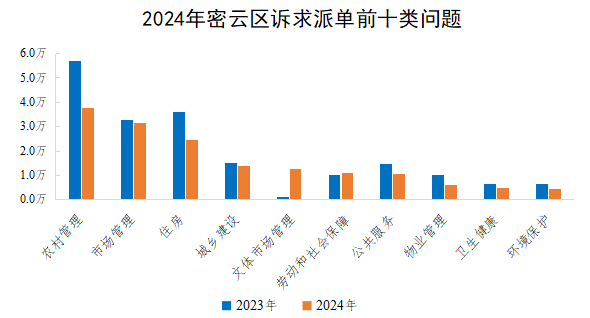 2024年密云區(qū)訴求派單前十類問題