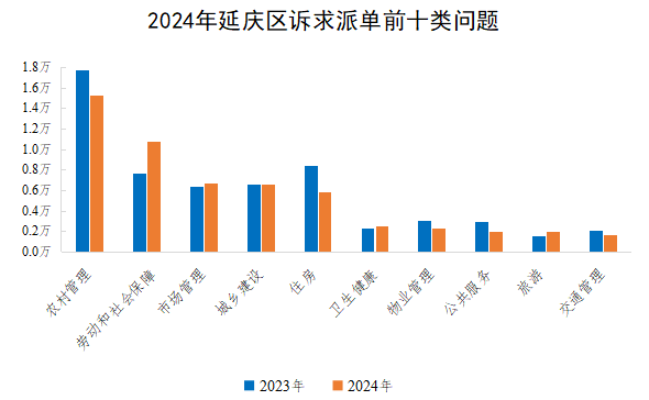 2024年延慶區(qū)訴求派單前十類問題
