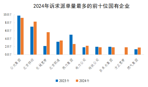 2024年訴求派單量最多的前十位國有企業(yè)