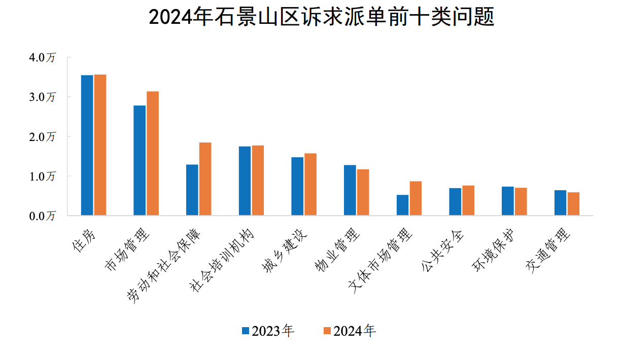 2024年石景山區(qū)訴求派單前十類問題