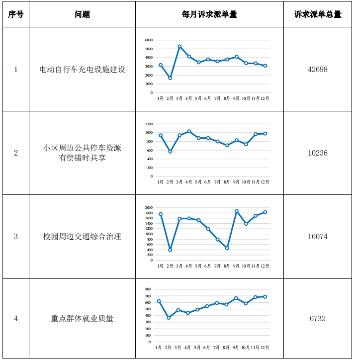 “每月一題”相關(guān)訴求情況