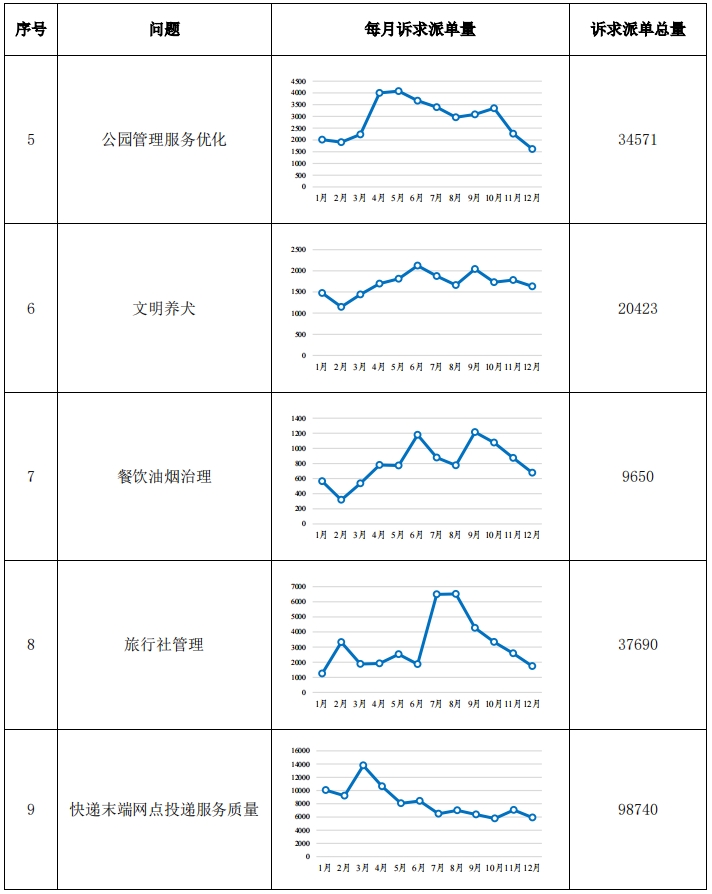 “每月一題”相關(guān)訴求情況