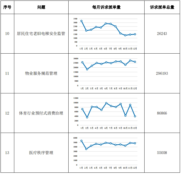 “每月一題”相關(guān)訴求情況
