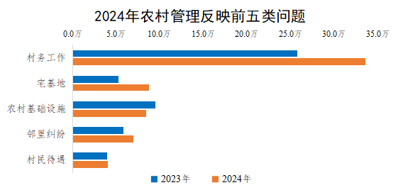 2024年農(nóng)村管理反映前五類問題