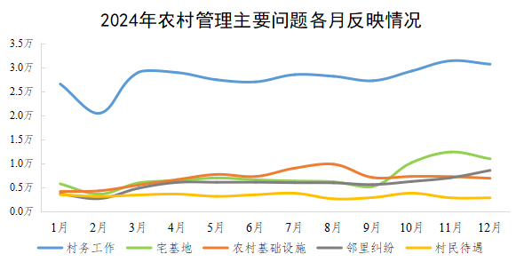 2024年農(nóng)村管理主要問題各月反映情況