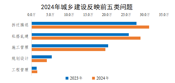 2024年城鄉(xiāng)建設(shè)反映前五類問題