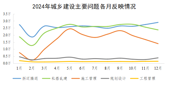 2024年城鄉(xiāng)建設(shè)主要問題各月反映情況