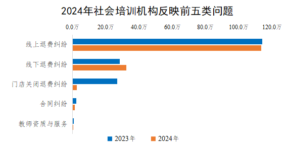 2024年社會培訓機構(gòu)反映前五類問題