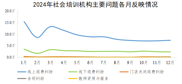 2024年社會培訓機構(gòu)主要問題各月反映情況