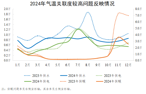 2024年氣溫關(guān)聯(lián)度較高問題反映情況