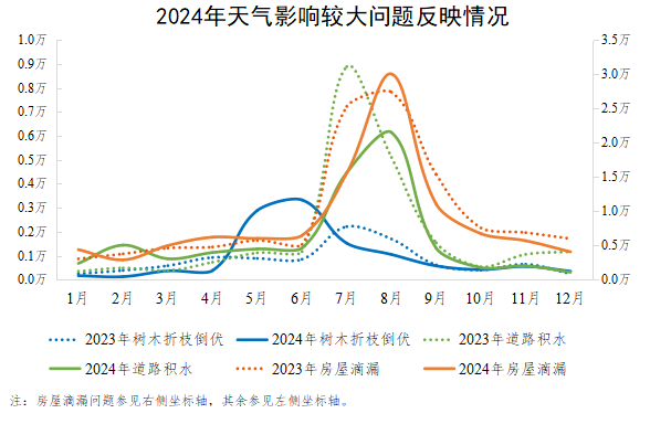 2024年天氣影響較大問題反映情況