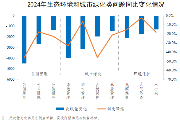 2024年生態(tài)環(huán)境和城市綠化類問題同比變化情況