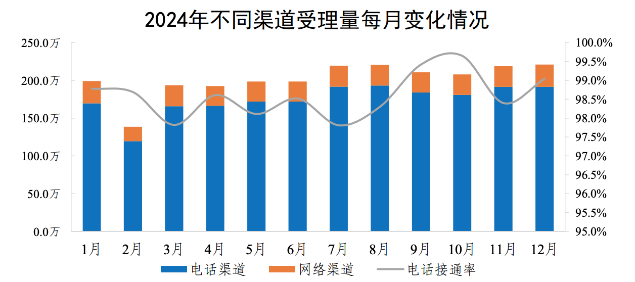 2024年不同渠道受理量每月變化情況