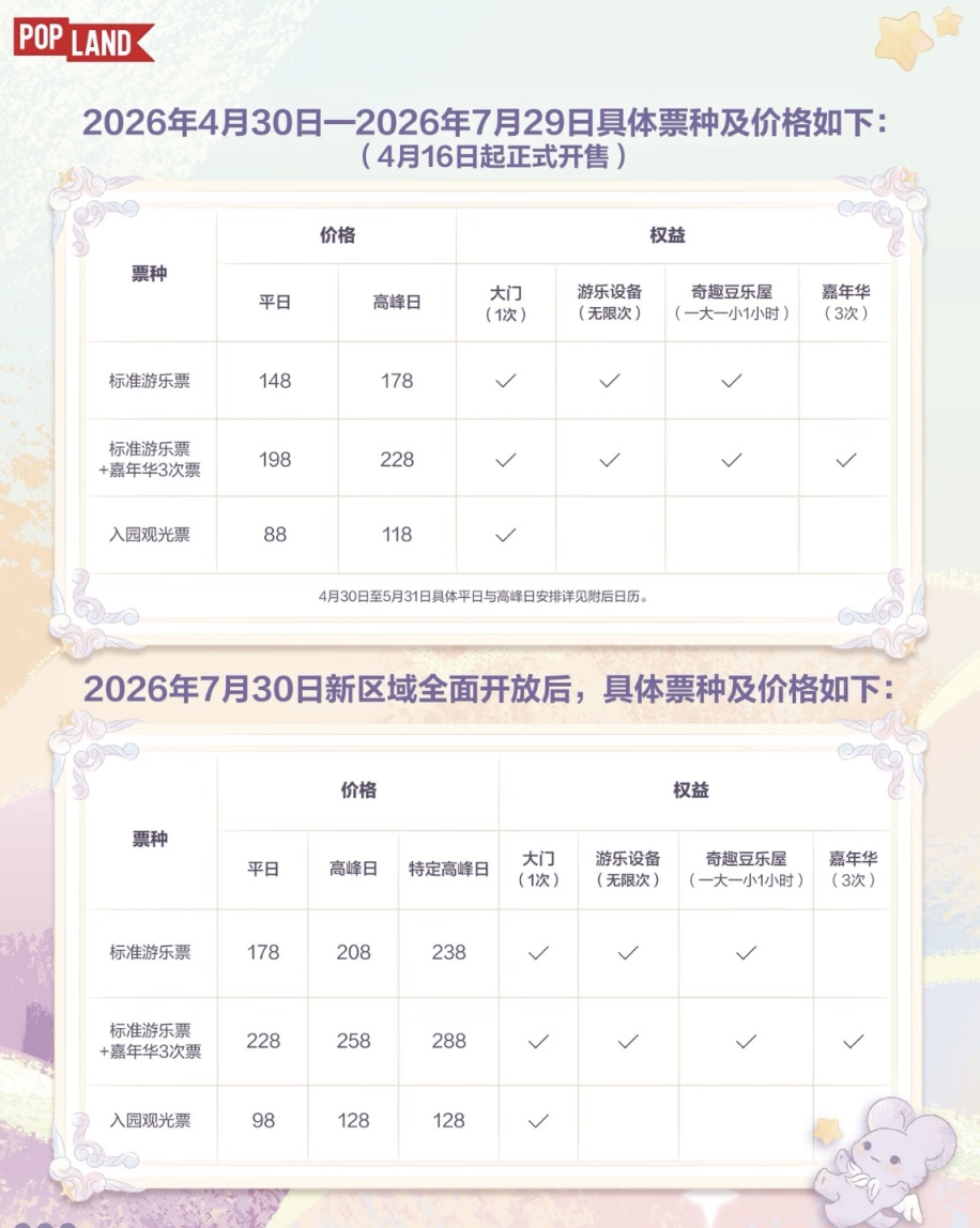 泡泡瑪特城市樂園公布新票價(jià)，“五一”將迎部分新區(qū)域開放