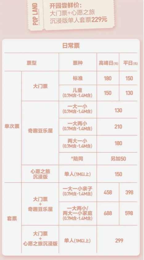 泡泡瑪特城市樂園公布新票價(jià)，“五一”將迎部分新區(qū)域開放