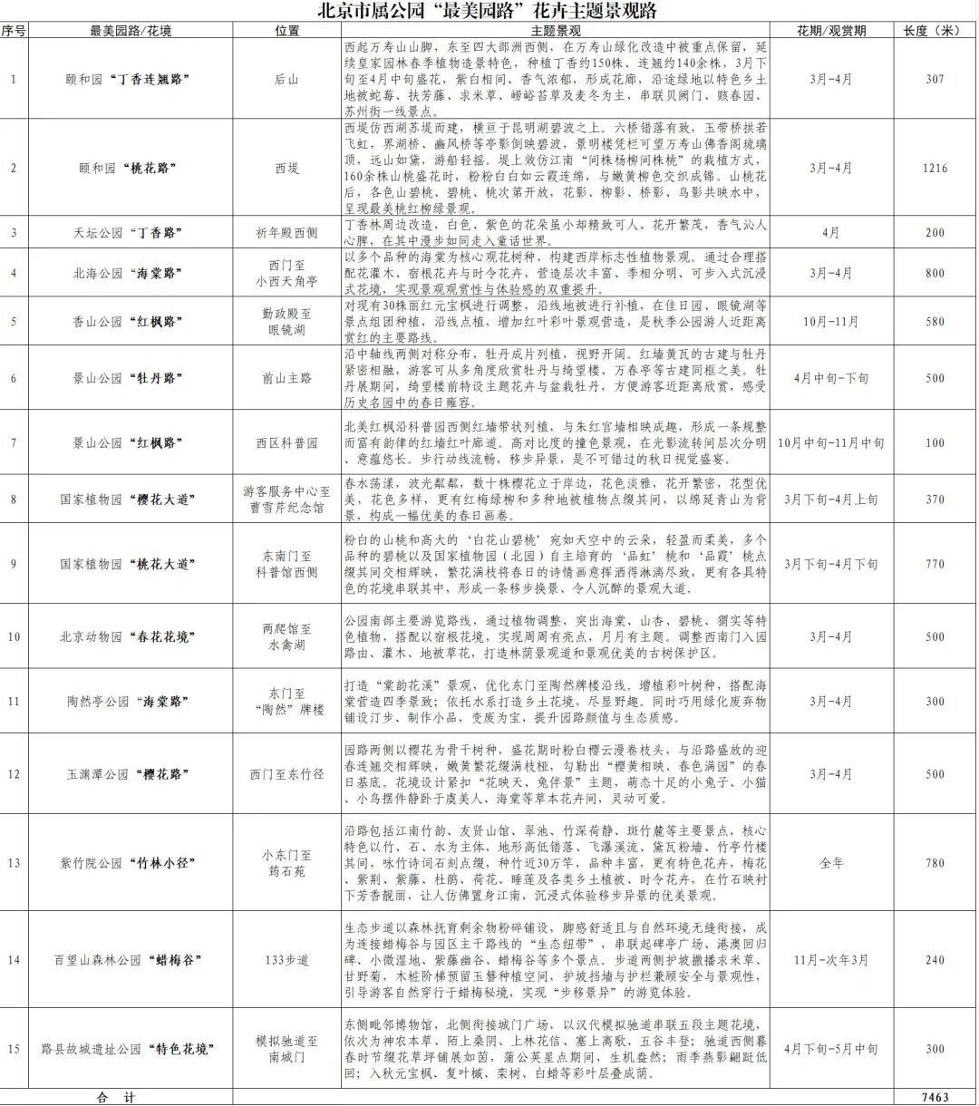 北京推出15條“最美園路”！點(diǎn)擊收藏——