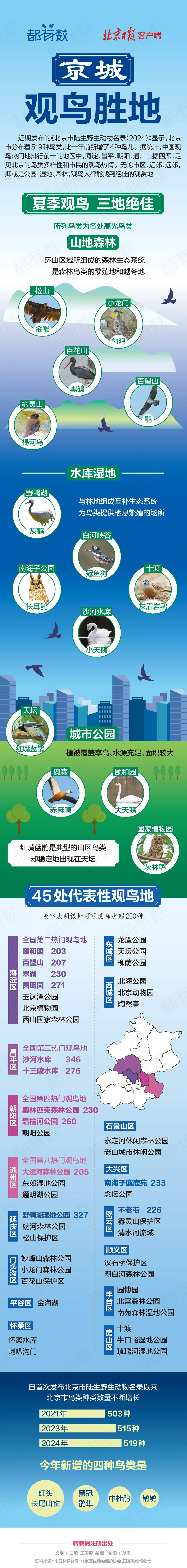 京城觀鳥勝地都在哪兒？一圖讀懂——
