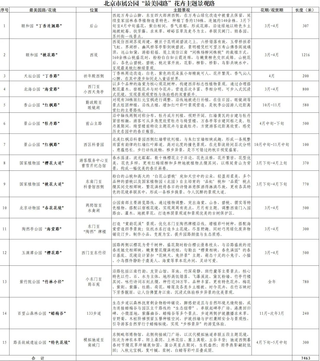 北京推出15條“最美園路”！點擊收藏——