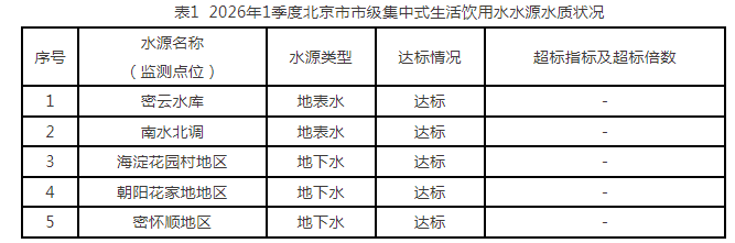 表1  2026年1季度北京市市級(jí)集中式生活飲用水水源水質(zhì)狀況