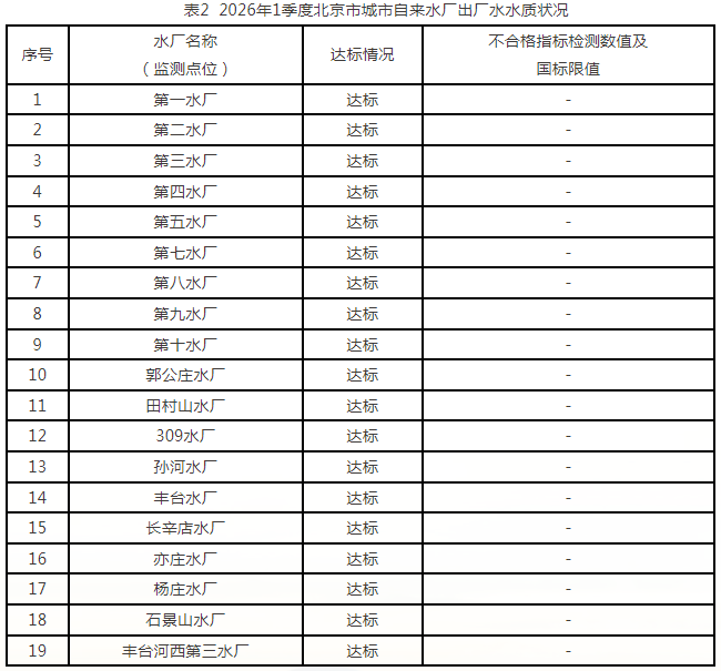 表2  2026年1季度北京市城市自來(lái)水廠出廠水水質(zhì)狀況