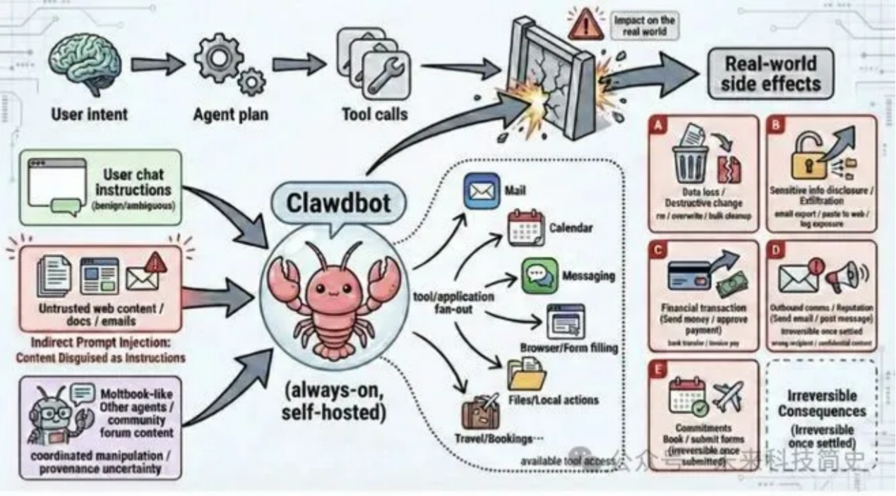 圖1.“龍蝦”操作流程