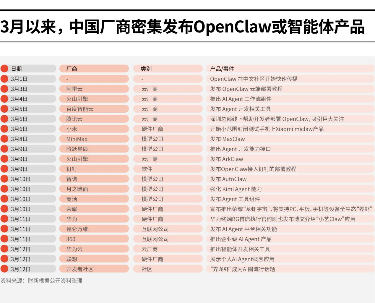 圖2.3月以來(lái)中國(guó)廠商發(fā)布智能體產(chǎn)品清單