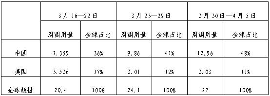 表1 3月中美token調(diào)用對(duì)比
