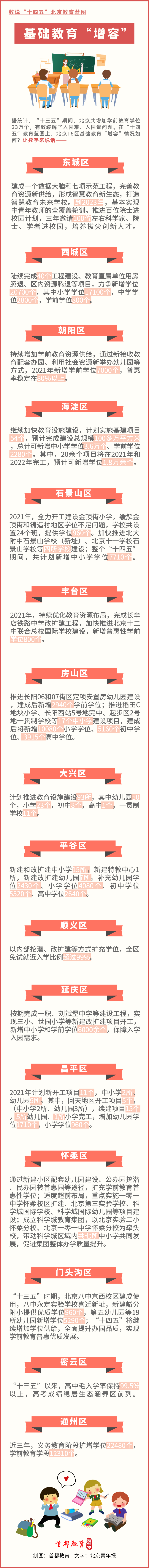 一圖說全：“十四五”北京16區(qū)基礎(chǔ)教育學(xué)位“增容”情況