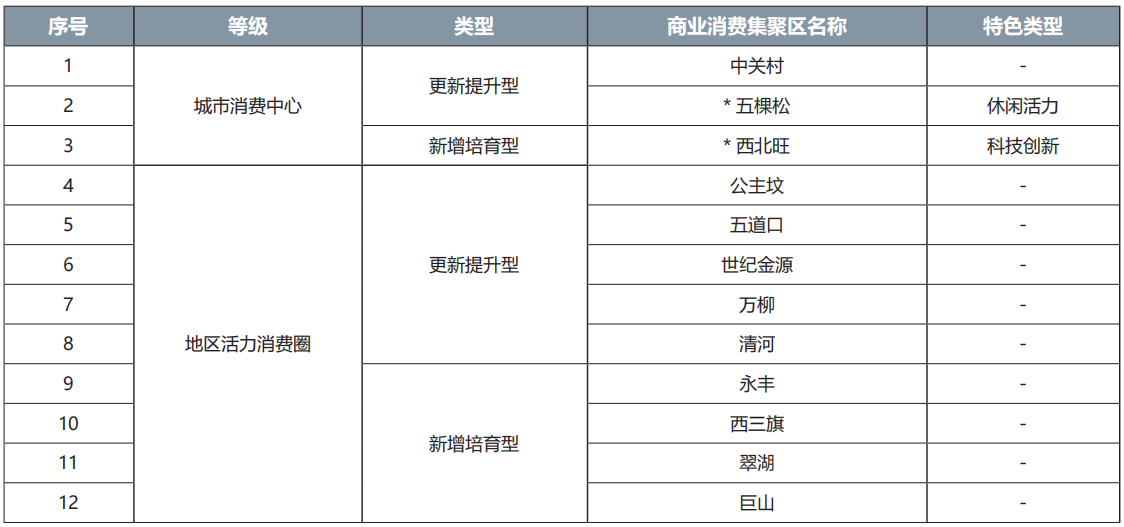 海淀區(qū)商業(yè)消費集聚區(qū)名錄