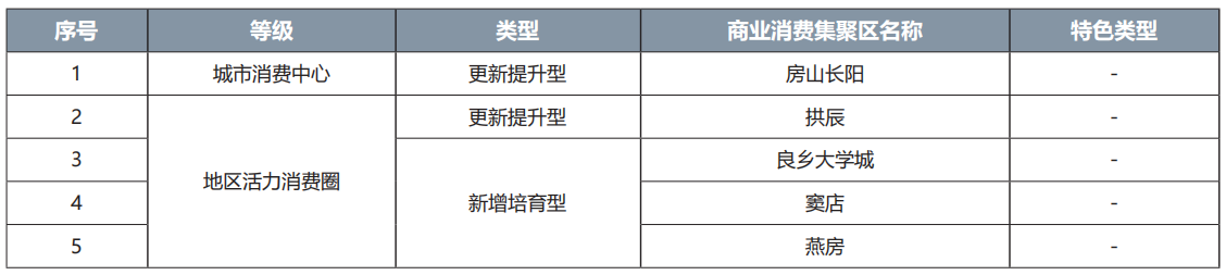 房山區(qū)商業(yè)消費集聚區(qū)名錄