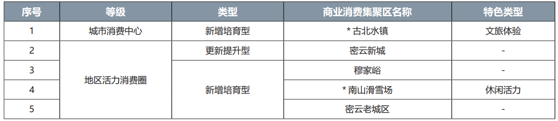 密云區(qū)商業(yè)消費(fèi)集聚區(qū)名錄