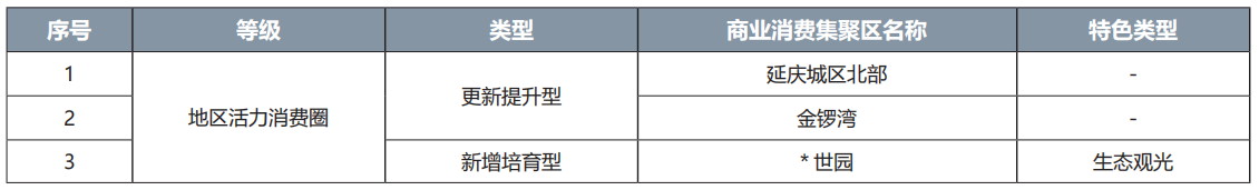 延慶區(qū)商業(yè)消費(fèi)集聚區(qū)名錄