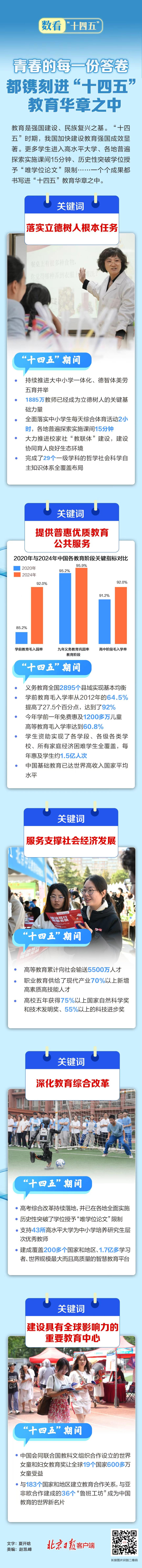 數(shù)看“十四五” | 青春的每一份答卷，都鐫刻進(jìn)“十四五”教育華章之中