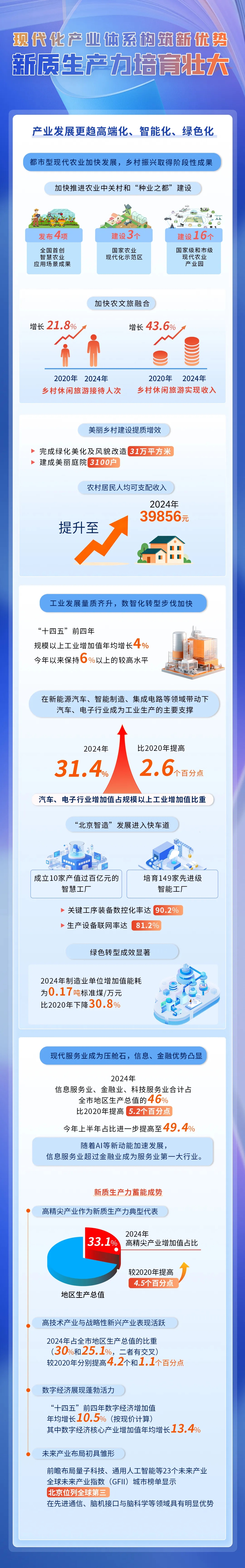數說北京“十四五”丨新質生產力蓄能成勢，高技術產業(yè)、戰(zhàn)略性新興產業(yè)占比均3成左右