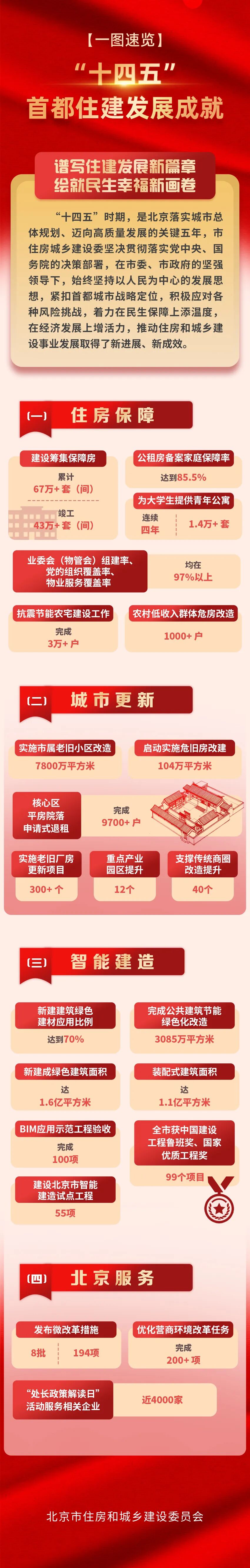一圖速覽：“十四五” 首都住建發(fā)展成就