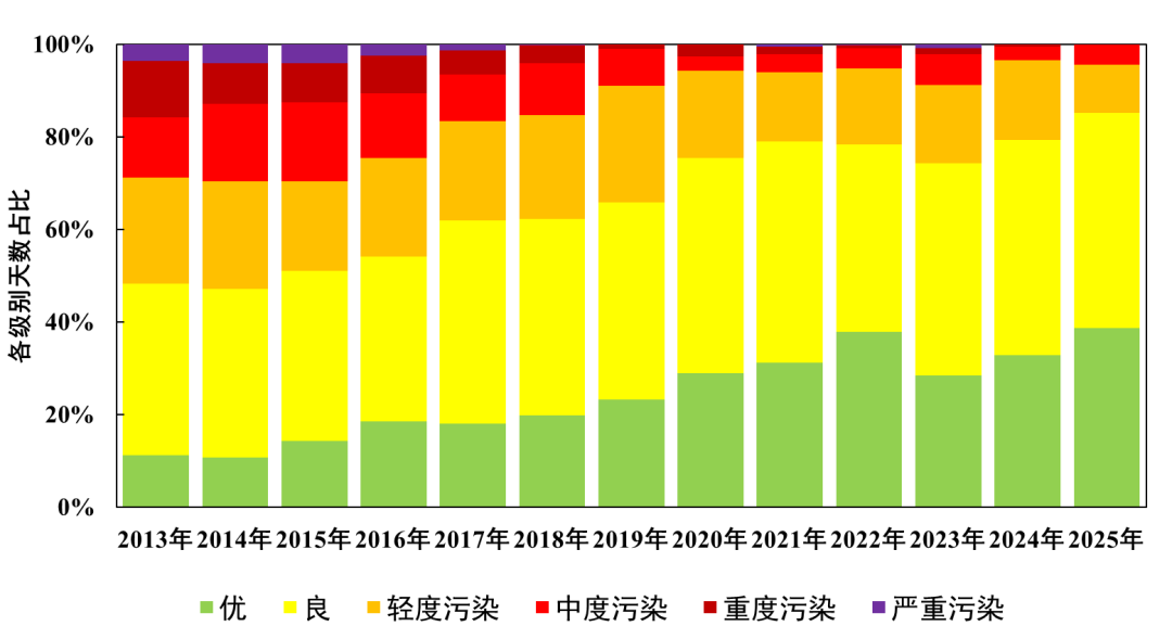 圖2 2013-2025年北京市空氣質量各級別天數占比