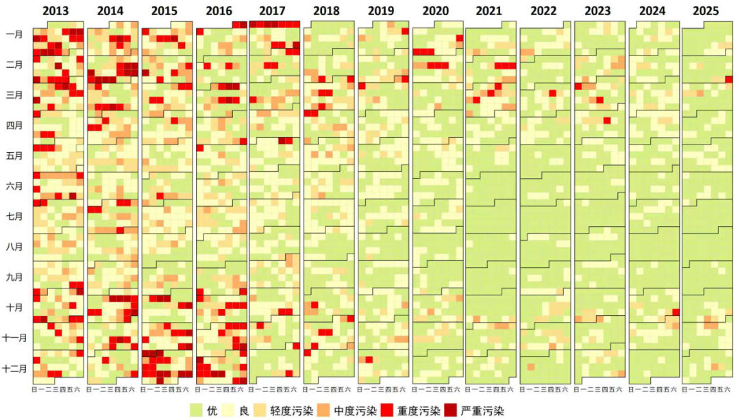 圖5 2013-2025年北京市PM2.5日歷圖