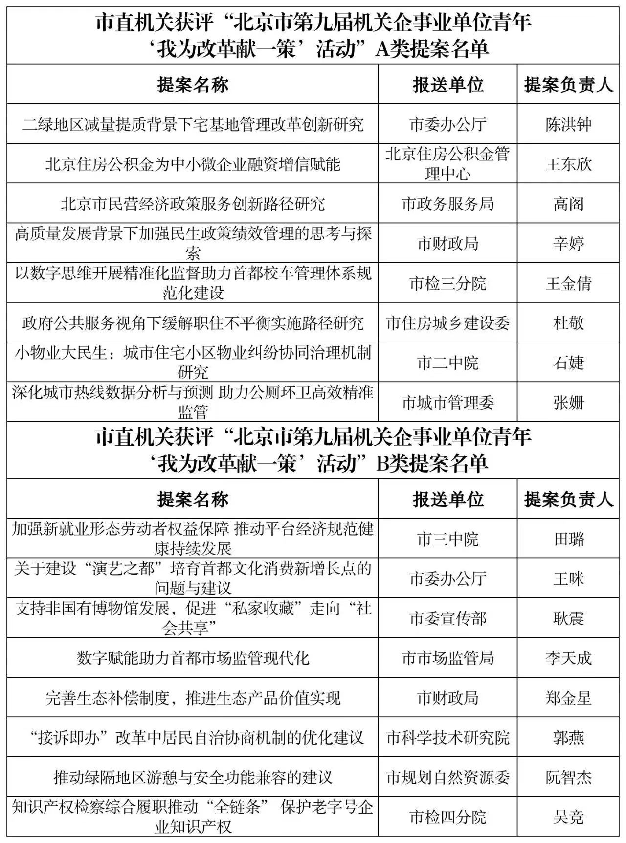 北京市直機(jī)關(guān)團(tuán)員青年在“北京市第九屆機(jī)關(guān)企事業(yè)單位青年‘我為改革獻(xiàn)一策’活動”中榮獲佳績！