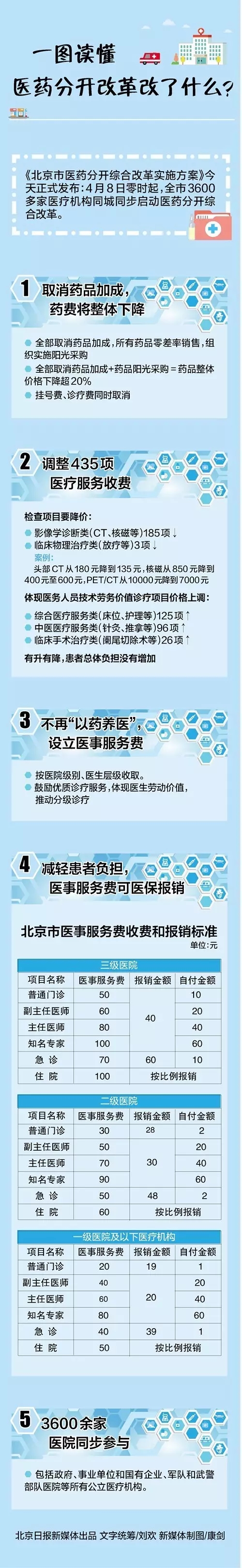 一圖讀懂北京醫(yī)藥分開改革改了什么？