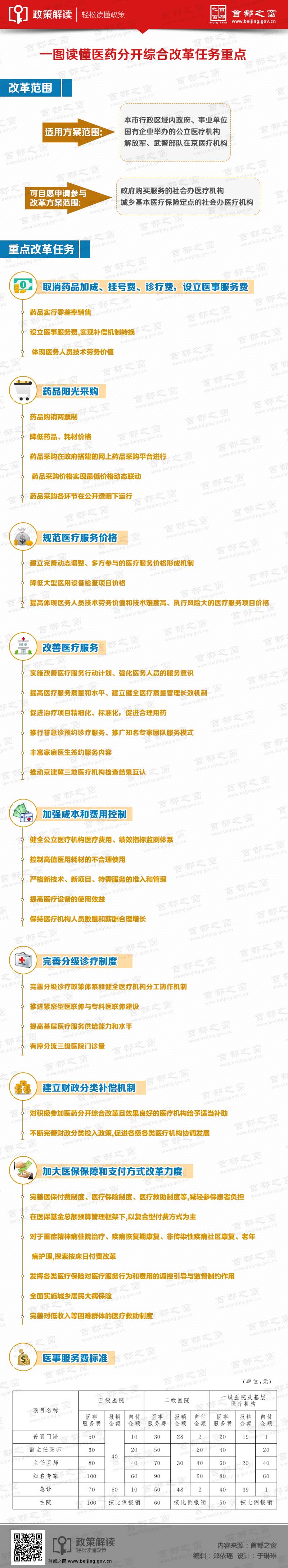 一圖讀懂醫(yī)藥分開綜合改革任務(wù)重點(diǎn)
