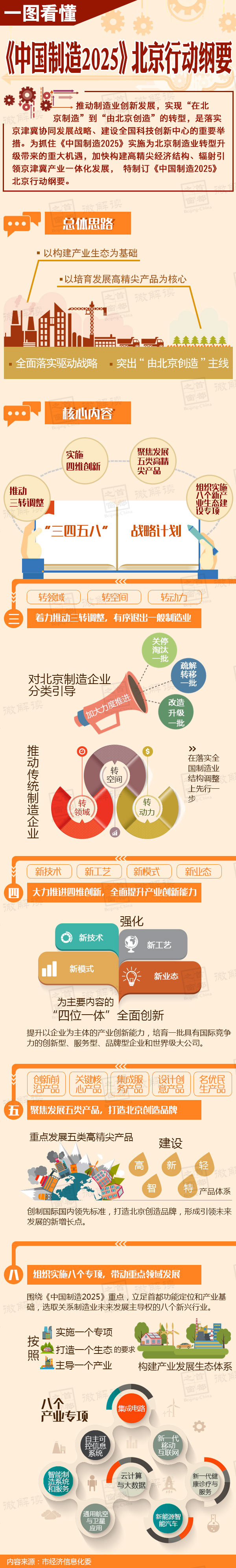 一圖看懂《中國(guó)制造2025》北京行動(dòng)綱要.jpg