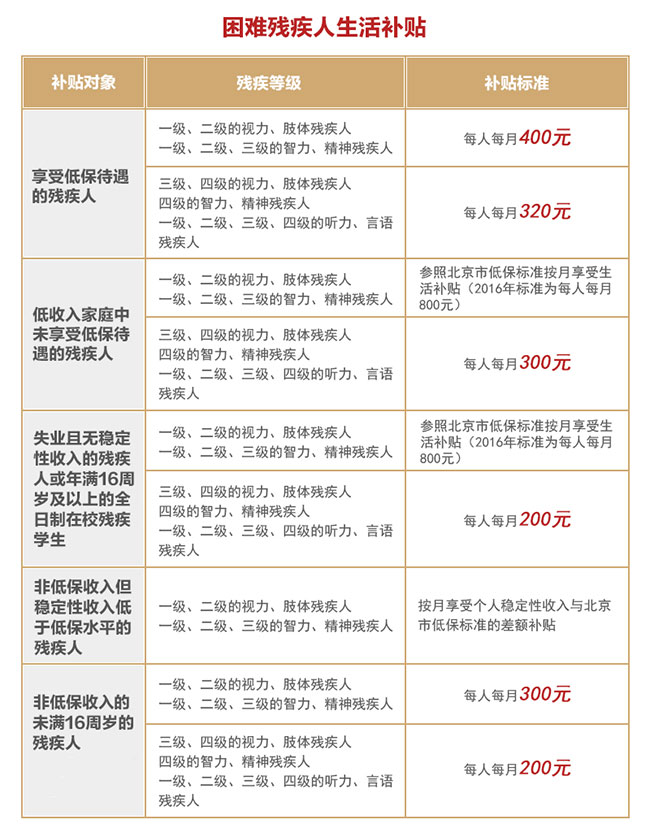 困難殘疾人生活補(bǔ)貼