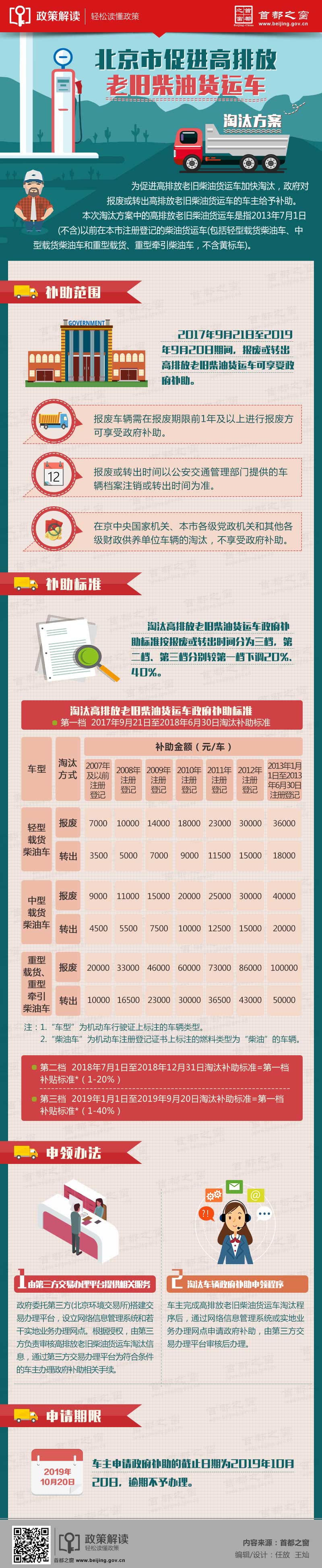 北京市促進高排放老舊柴油貨運車淘汰方案