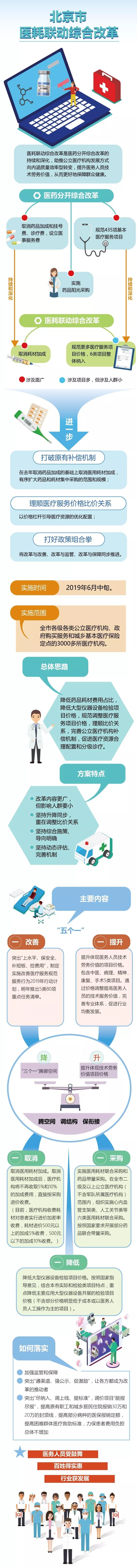 一圖看懂：北京醫(yī)耗聯(lián)動(dòng)綜合改革.jpg