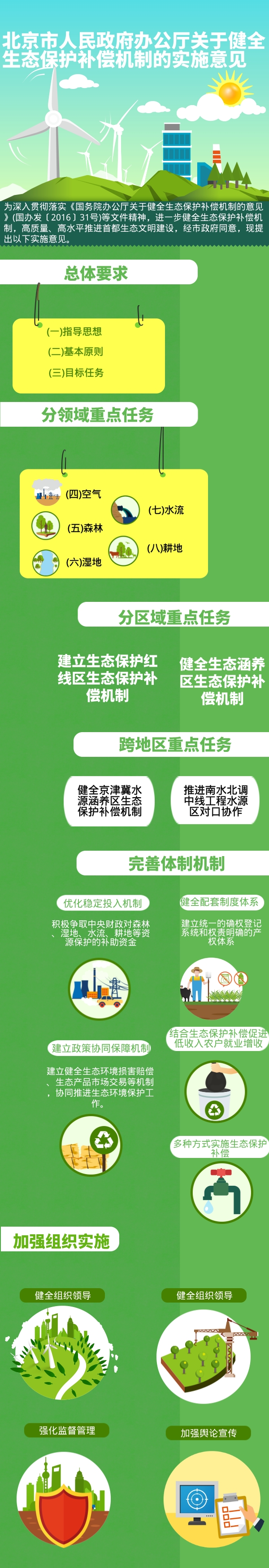 北京市人民政府辦公廳關(guān)于健全生態(tài)保護補償機制的實施意見.jpg