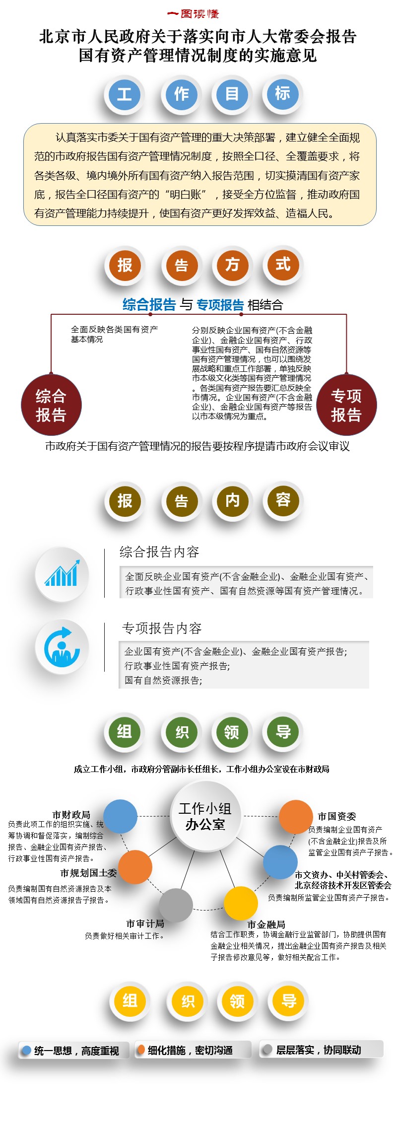 一圖讀懂《關(guān)于落實向市人大常委會報告國有資產(chǎn)管理情況制度的實施意見》.jpg