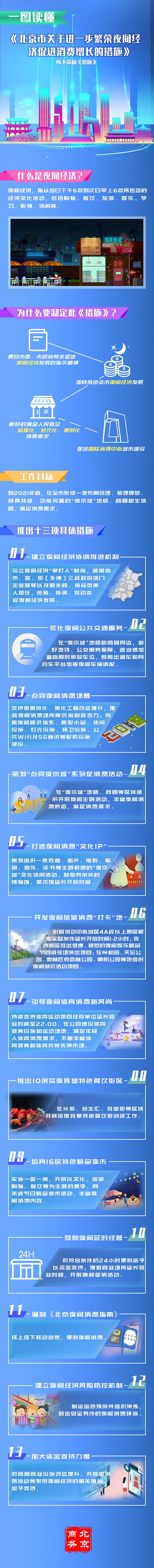 一圖讀懂《北京市關(guān)于進(jìn)一步繁榮夜間經(jīng)濟(jì)促進(jìn)消費(fèi)增長的措施》.jpg