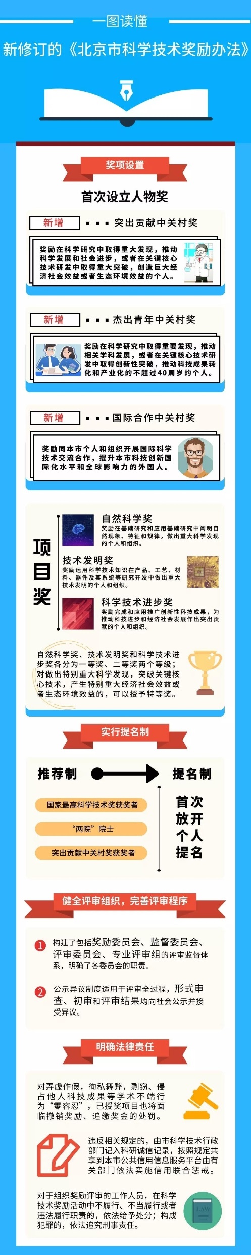 一圖讀懂：新修訂的《北京市科學(xué)技術(shù)獎(jiǎng)勵(lì)辦法》.jpg