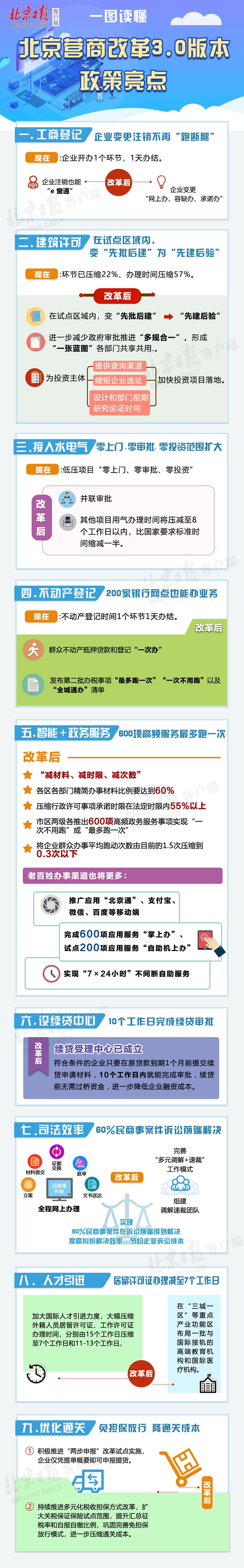 一圖讀懂：北京營商改革3.0版本政策亮點(diǎn).jpg