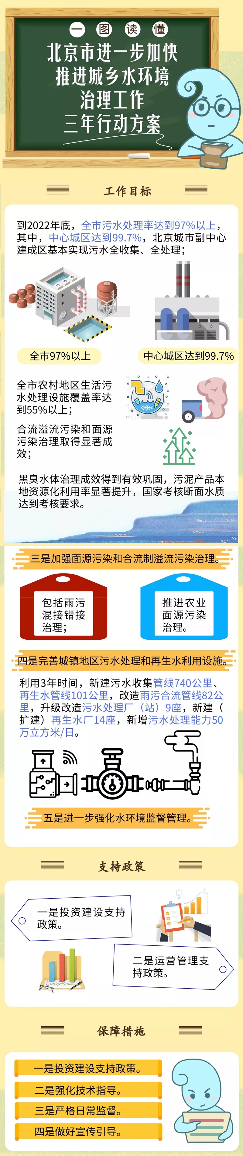 一圖讀懂：北京市進(jìn)一步加快推進(jìn)城鄉(xiāng)水環(huán)境治理工作三年行動(dòng)方案